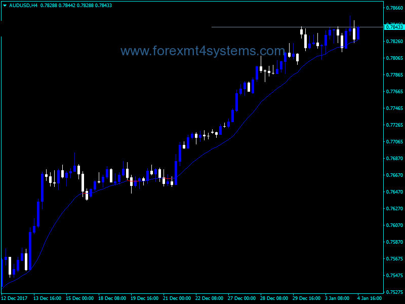 Forex Two Pole Super Smooth Indicator