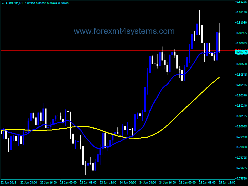 Forex Two pbIdeal MA Indicator