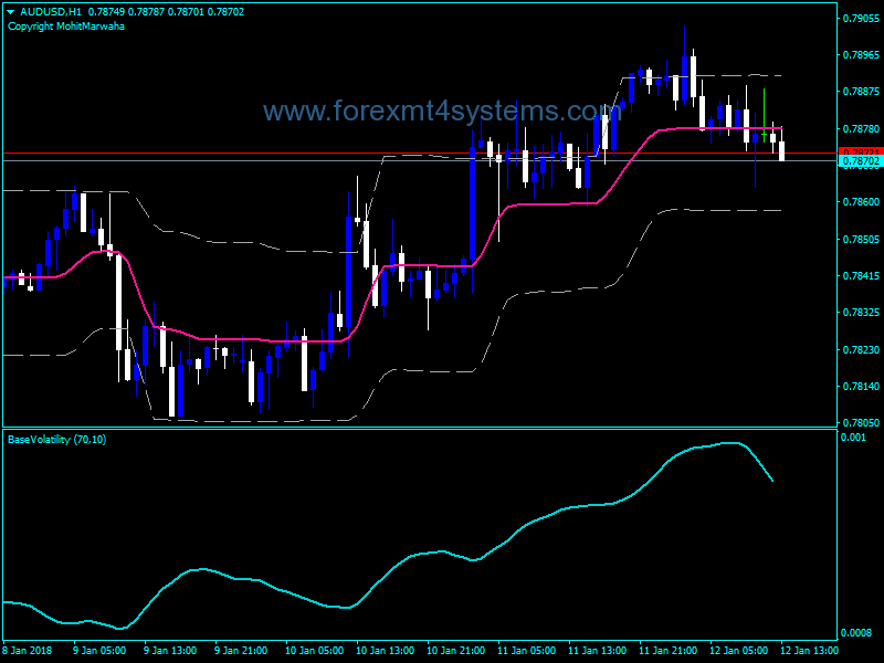 Forex Volatility Step Channel Indicator