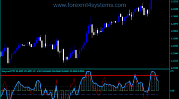 Forex Weighted WCCI Trading Indicator