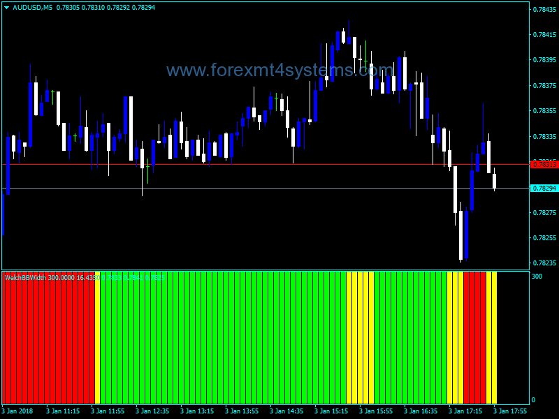 Forex Welch Bollinger Band Width Indicator