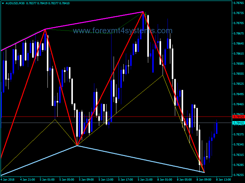 Forex Zigzag High Low Lines Indicator