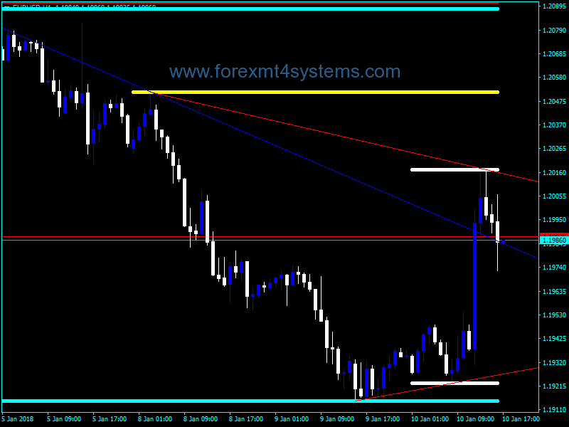 Forex iMax Min Trends Indicator