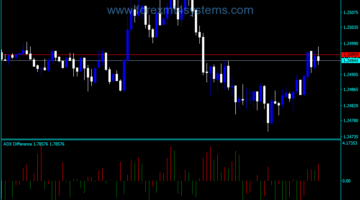 Forex ADX Difference Trading Indicator