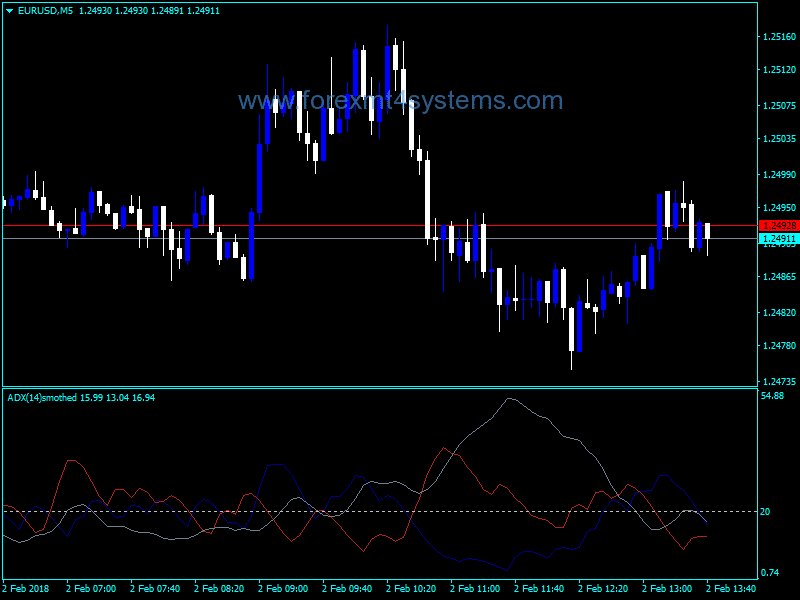 Forex ADX Smoothed Rosh Indicator