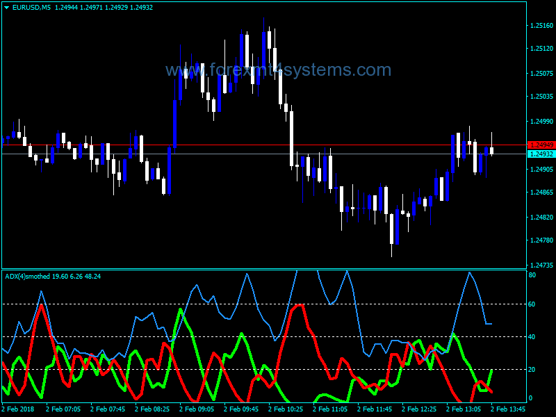 Forex ADX Smoothed VBOB Indicator