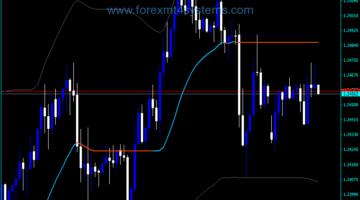 Forex ADX VMA Bands Indicator