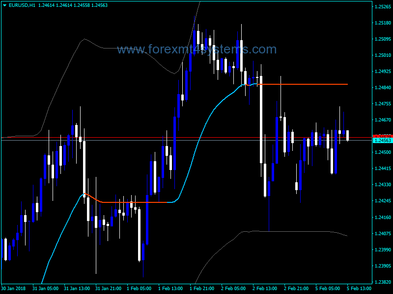 Forex ADX VMA Bands Indicator