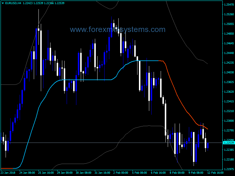 Forex ADX WMA Bands Indicator