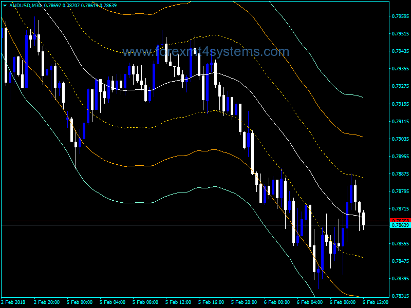 Forex ATR H1 Channels With Alert Indicator