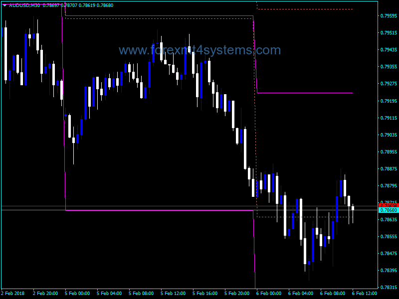 Forex ATR Levels Two Indicator