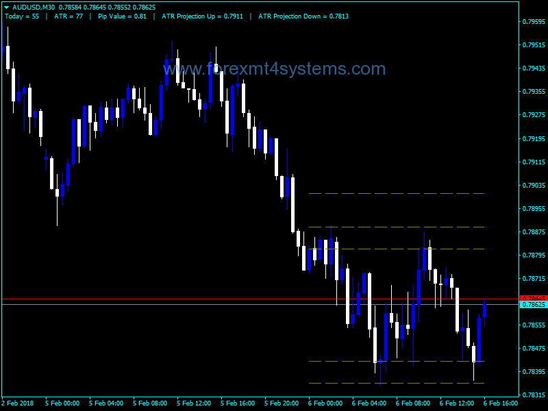 Forex ATR Projections Indicator