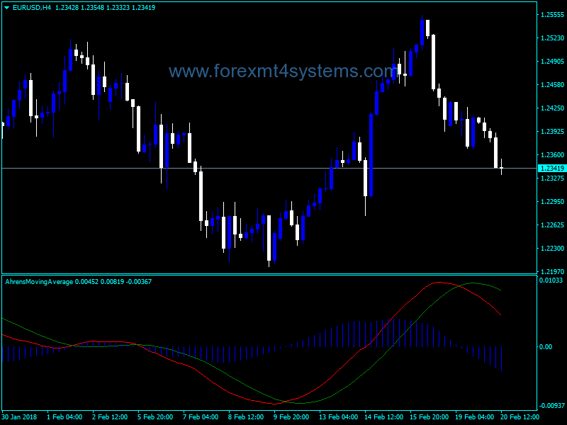 Forex Ahrens MA Convergence Divergence Indicator