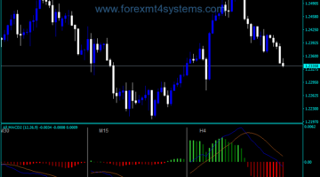 Forex All Time Frame MACD Window Indicator
