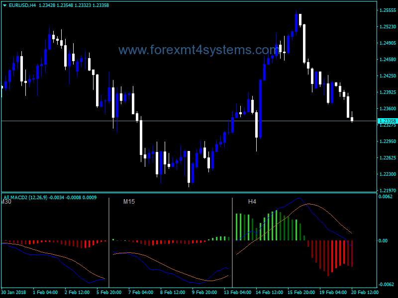 Forex All Time Frame MACD Window Indicator
