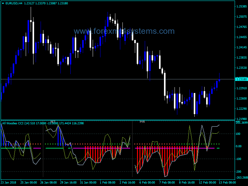 Forex All Woodie Time Frame CCI Indicator