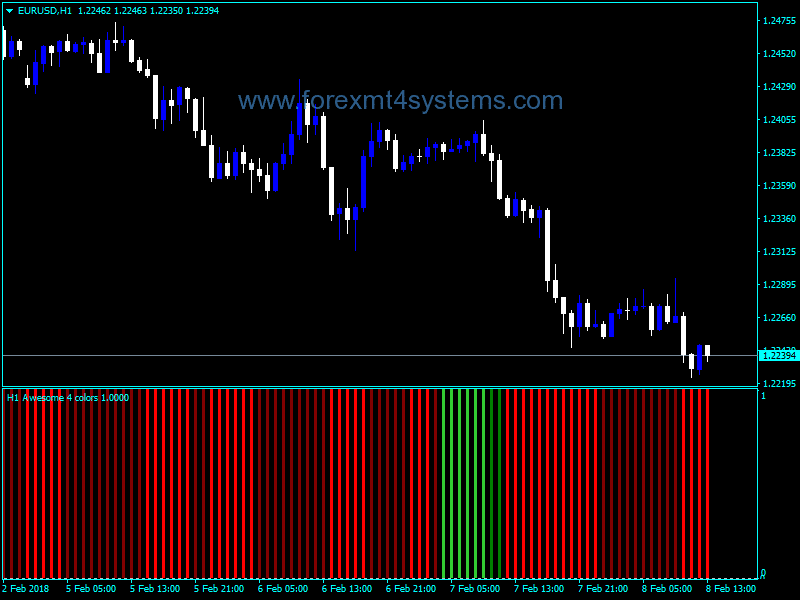 Forex Awesome Accelerator Four Color Alert Histo Indicator