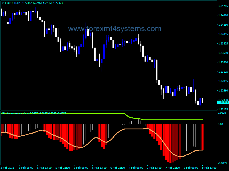 Forex Awesome Accelerator Four Color Alert Indicator