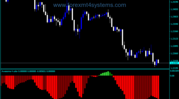 Forex Awesome Accelerator Four Color CJA Indicator
