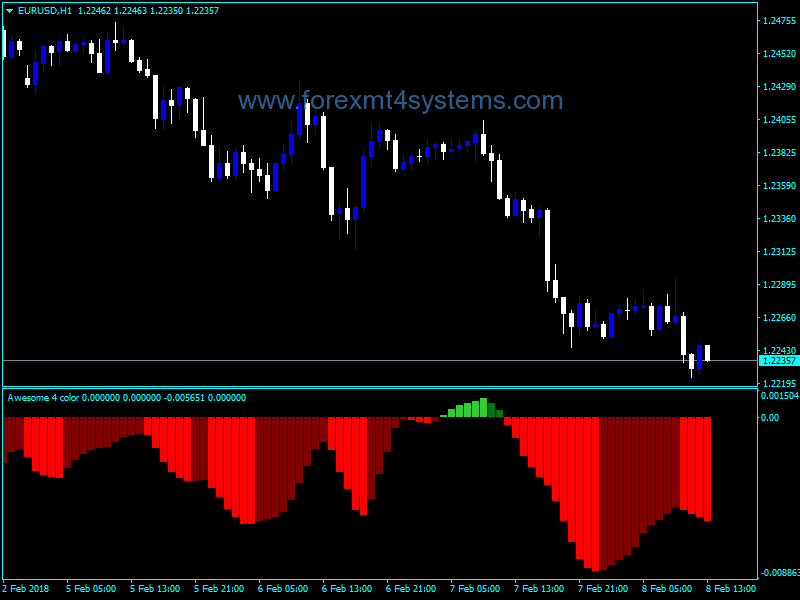 Forex Awesome Accelerator Four Color CJA Indicator