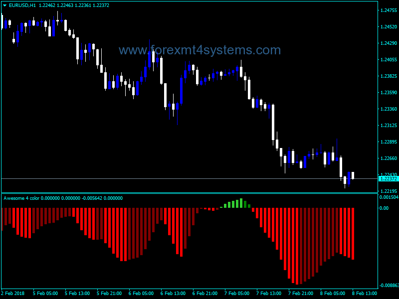 Forex Awesome Accelerator Four Color NMC Indicator
