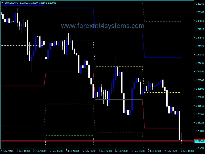 Forex Awesome Accelerator High Low Indicator