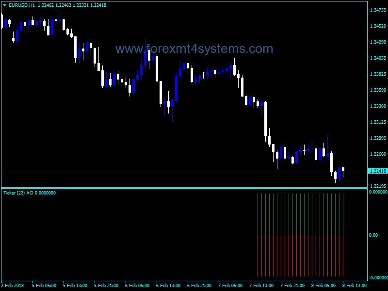 Forex Awesome Accelerator Ticker Indicator