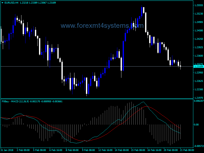 Forex Bay MACD Trading Indicator