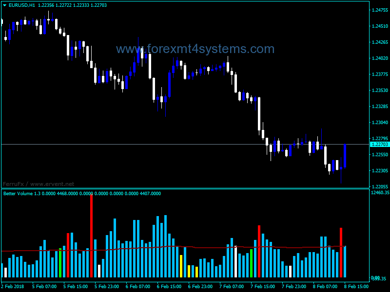 Forex Better Volume Histogram Indicator Forexmt4systems - 