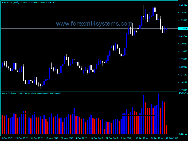Forex Better Volume No Colors Indicator