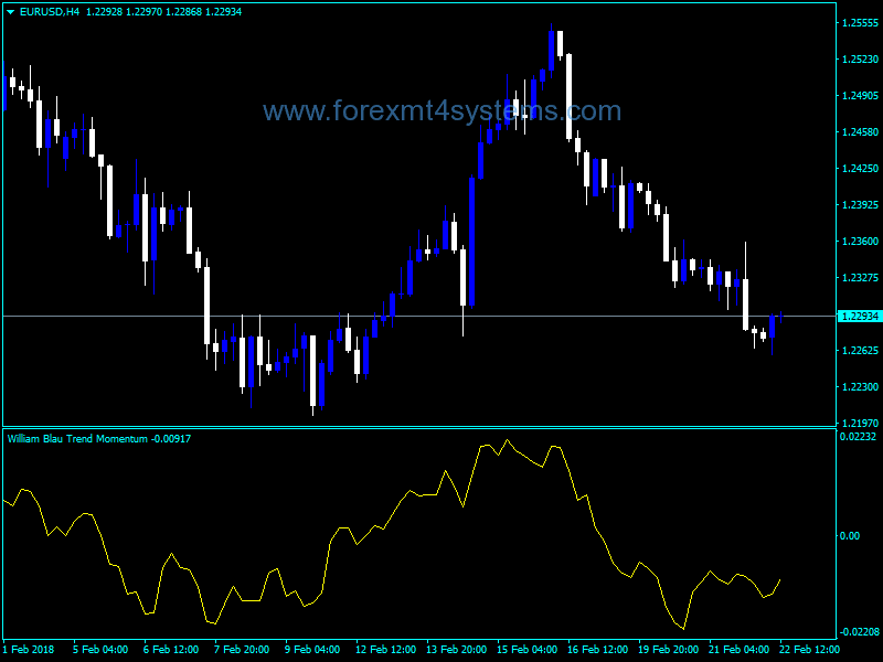 Forex Blau Trend Momentum Indicator