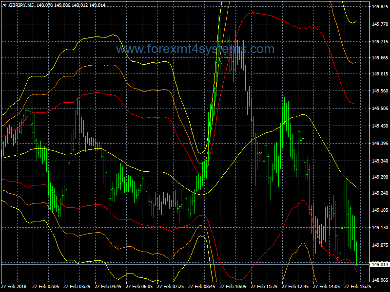 Forex Bolinger Bands GBPJPY Scalping Strategy