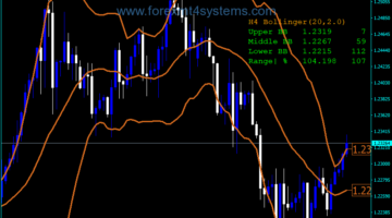 Forex Bollinger Bands Modified Info Indicator