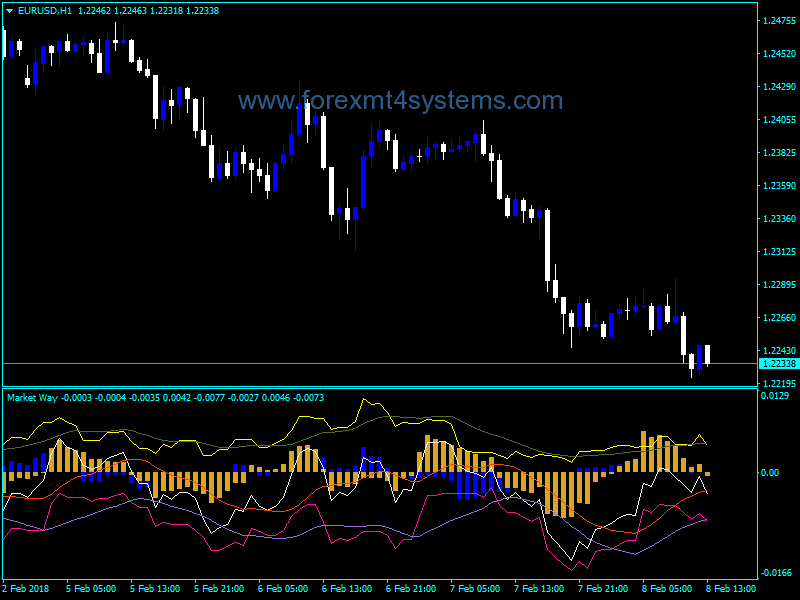 Forex Bull Bear Market Way Indicator