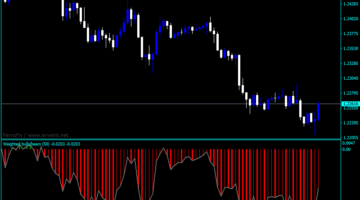 Forex Bulls Bears Weighted Indicator