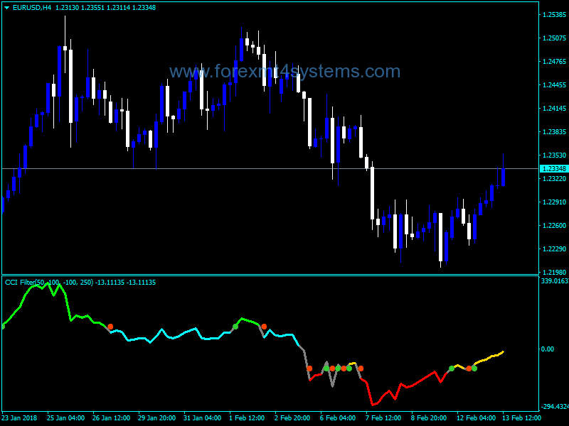 Forex CCI Filter Levels Indicator
