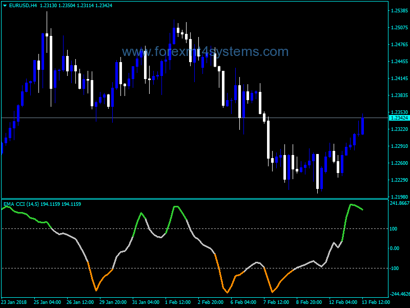 Forex CCI Pre Filtered Indicator