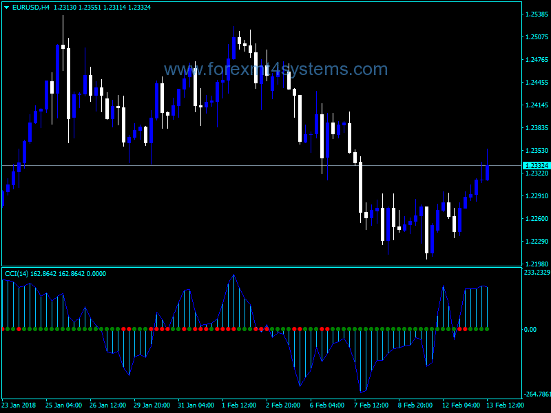 Forex CCI Squeeze Trading Indicator