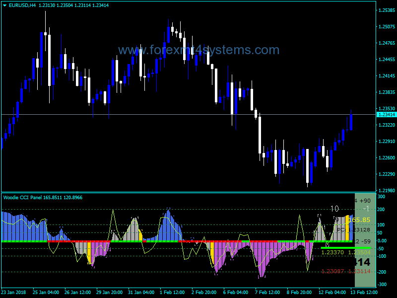 Forex CCI Woodie Panel Heart Indicator