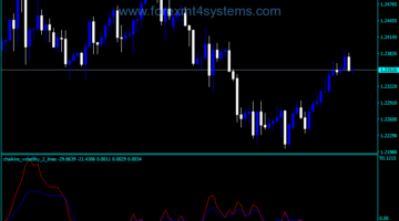 Forex Chaikin Volatility Two Lines Indicator