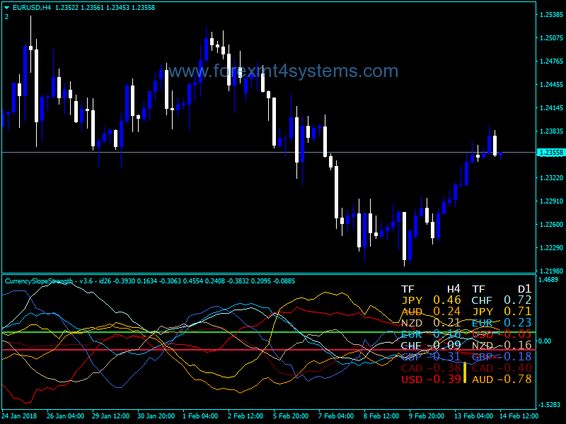 Forex Currency Slope Strength Alerts Indicator