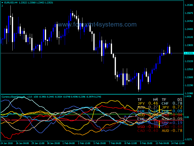 Forex Currency Slope Strength Indicator