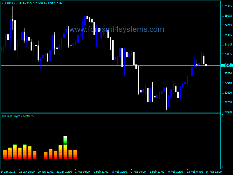 Forex Currency Strength Two Meter V2 Indicator