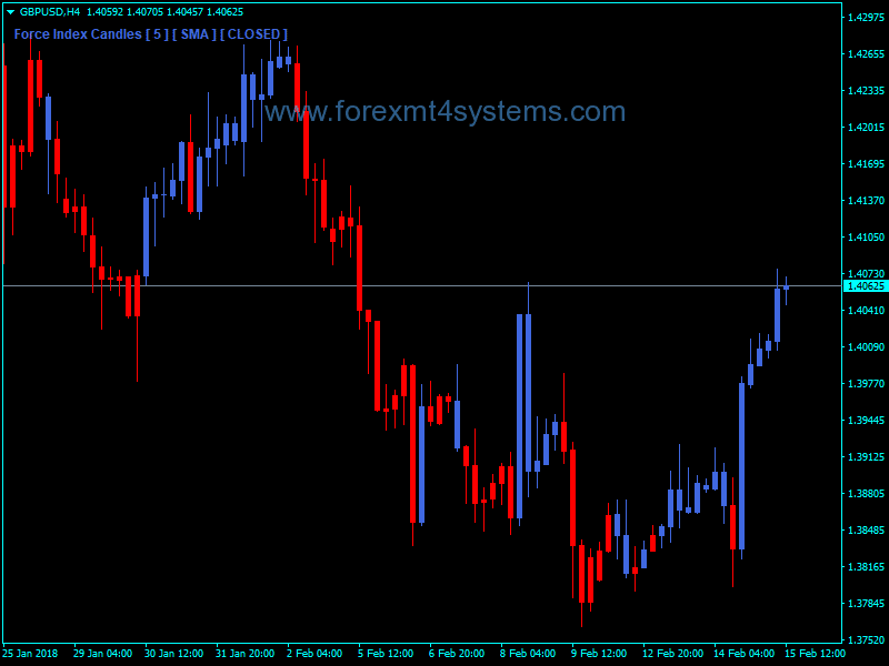 Forex Direction Force Candles Indicator