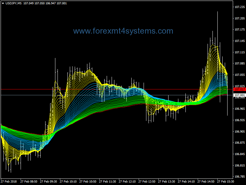 Forex EMA Bands Scalping Strategy