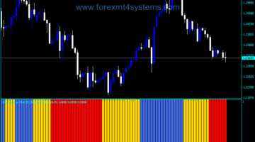 Forex Flat Trend With MACD MTF Indicator