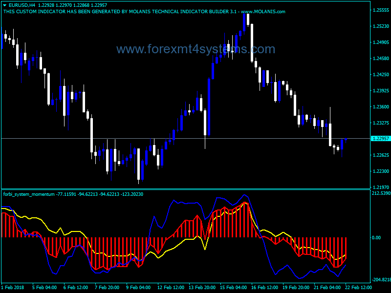 Forex Forbi Momentum Trading Indicator