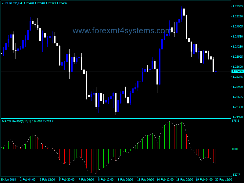Forex Four Hour MACD Indicator