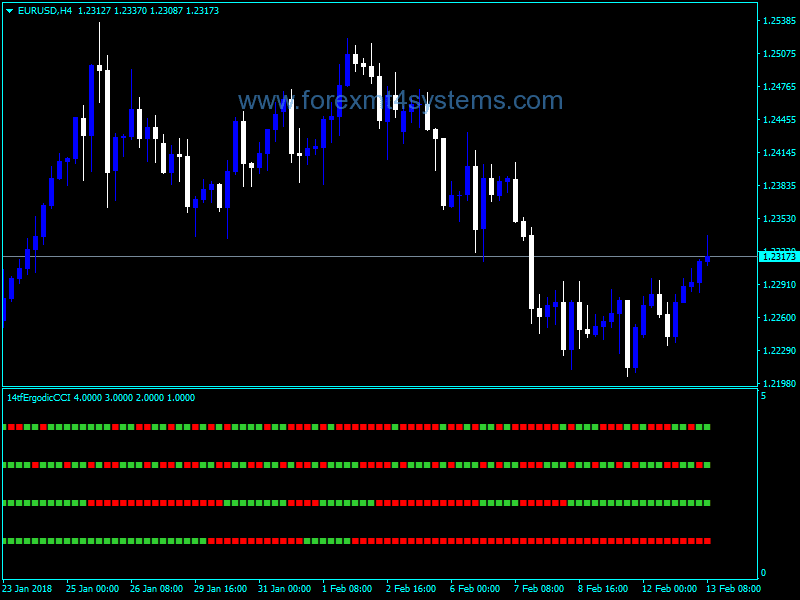 Forex Four Time Frame CCI Indicator