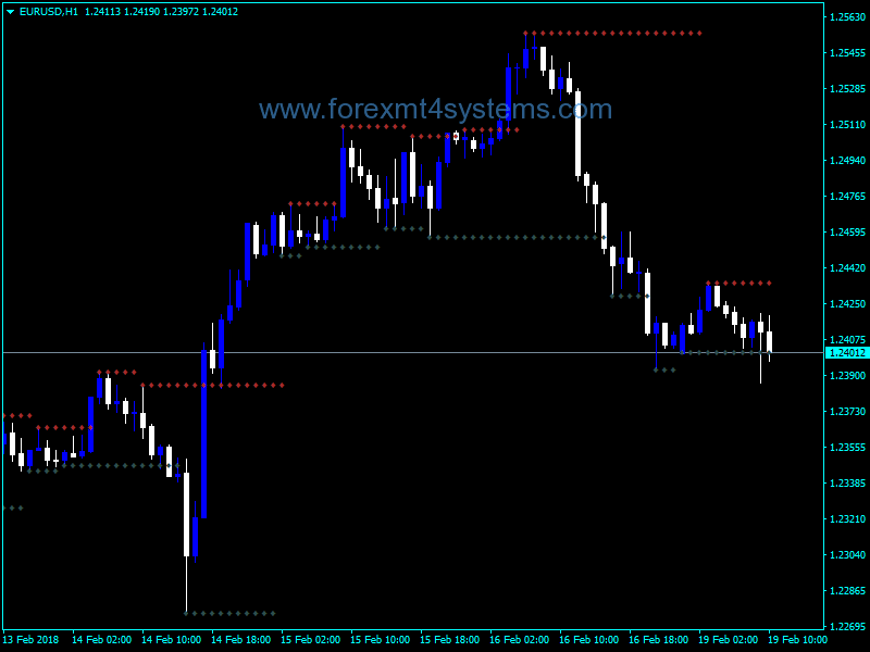 Forex Fractal Support Resistance CH Indicator